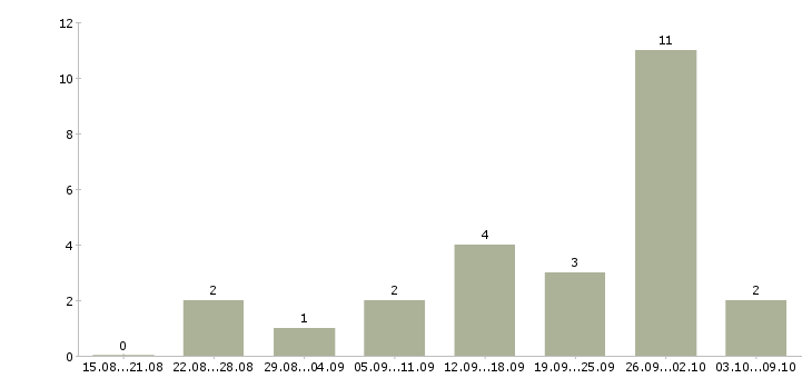 Работа ночью в Ставрополе - Число вакансий в Ставрополе по специальности ночью за 2 месяца