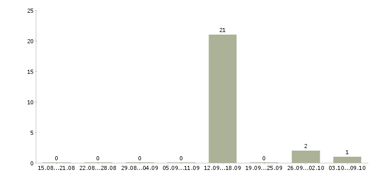 Работа специалист по продажам услуг интернет в Ставрополе - Число вакансий в Ставрополе по специальности специалист по продажам услуг интернет за 2 месяца