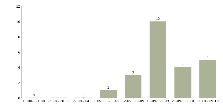 Работа размещение рекламы в Стерлитамаке - Число вакансий в Стерлитамаке по специальности размещение рекламы за 2 месяца