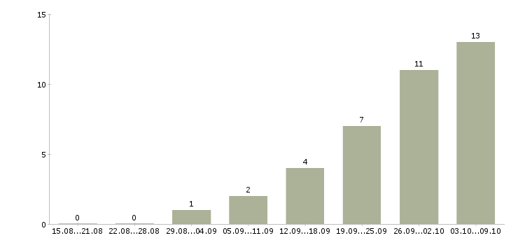 Работа сотрудник в интернет на дому в Стерлитамаке - Число вакансий в Стерлитамаке по специальности сотрудник в интернет на дому за 2 месяца