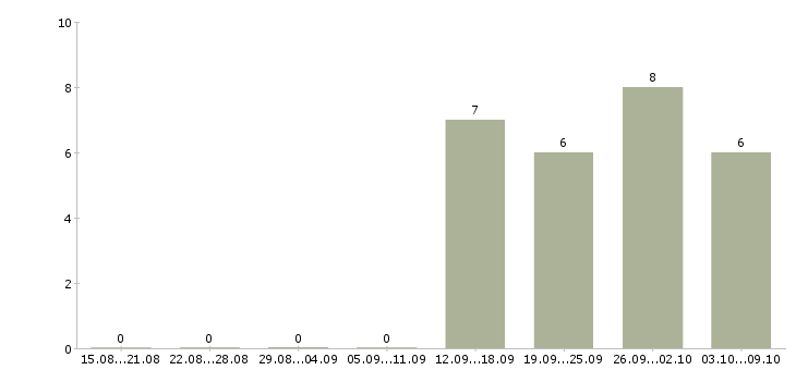 Работа директор базы в Тамбове - Число вакансий в Тамбове по специальности директор базы за 2 месяца