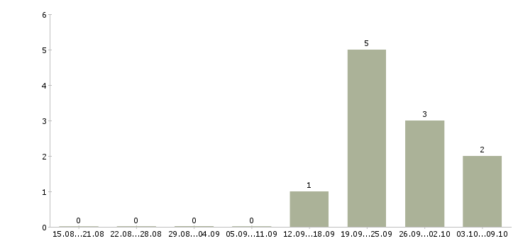 Работа менеджер по развитию постоянных клиентов в Твери - Число вакансий в Твери по специальности менеджер по развитию постоянных клиентов за 2 месяца