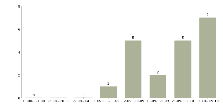 Работа специалист по задолженности в Твери - Число вакансий в Твери по специальности специалист по задолженности за 2 месяца