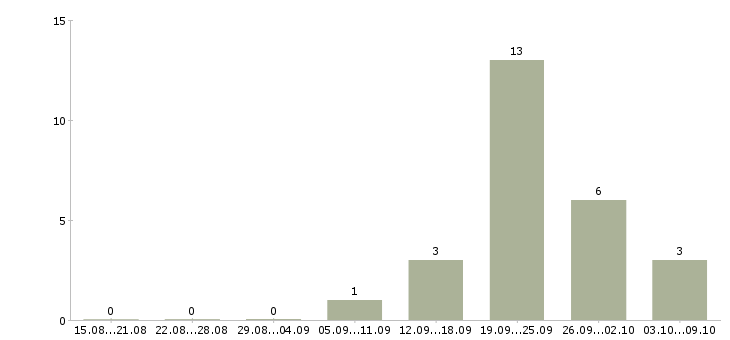Работа требуются целеустремленные сотрудники в Туле - Число вакансий в Туле по специальности требуются целеустремленные сотрудники за 2 месяца