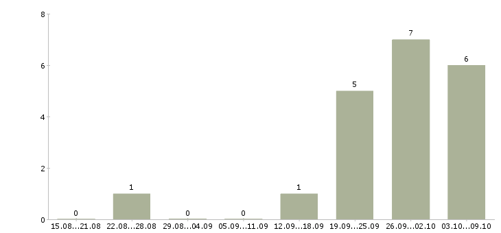 Работа педикюру в Тюмени - Число вакансий в Тюмени по специальности педикюру за 2 месяца