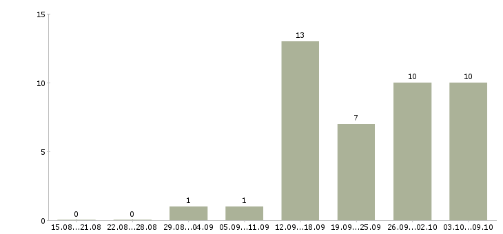 Работа ежедневная оплата в Ульяновске - Число вакансий в Ульяновске по специальности ежедневная оплата за 2 месяца