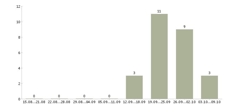 Работа менеджер по развитию постоянных клиентов в Ульяновске - Число вакансий в Ульяновске по специальности менеджер по развитию постоянных клиентов за 2 месяца