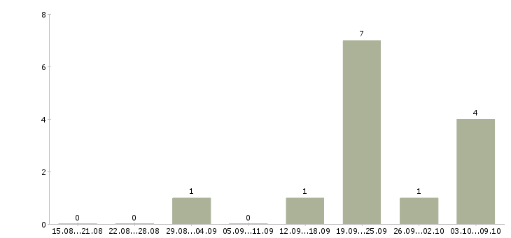 Работа главный менеджер развития продаж в Уфе - Число вакансий в Уфе по специальности главный менеджер развития продаж за 2 месяца