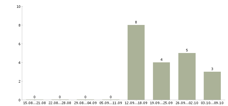 Работа опытный риелтор в Уфе - Число вакансий в Уфе по специальности опытный риелтор за 2 месяца