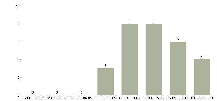 Работа специалист по рекламе в Хабаровске - Число вакансий в Хабаровске по специальности специалист по рекламе за 2 месяца