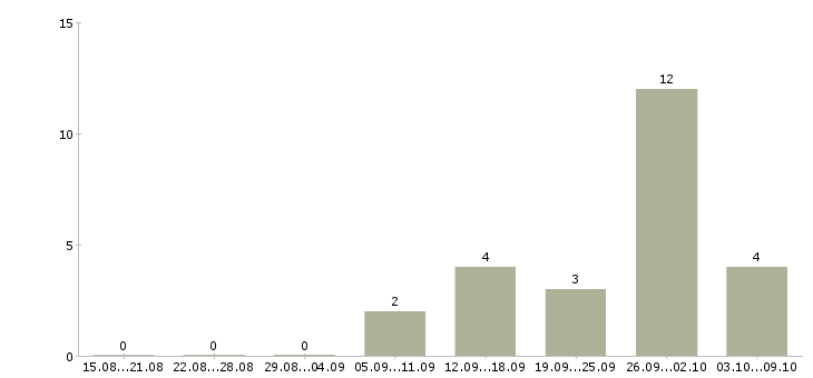 Работа специалист по сопровождению договоров в Хабаровске - Число вакансий в Хабаровске по специальности специалист по сопровождению договоров за 2 месяца