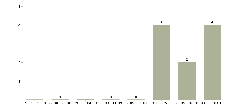 Работа специалист с опытом консультирования в Хабаровске - Число вакансий в Хабаровске по специальности специалист с опытом консультирования за 2 месяца