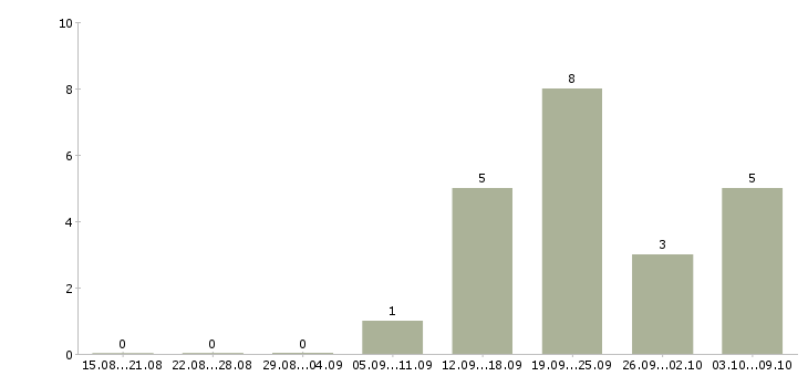 Работа консультант в сети в Чебоксарах - Число вакансий в Чебоксарах по специальности консультант в сети за 2 месяца