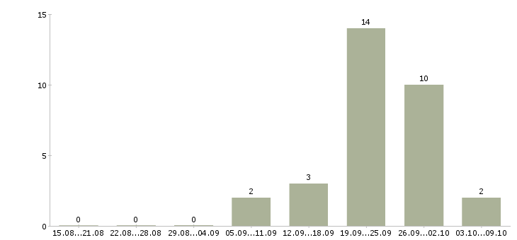 Работа главный менеджер развития продаж в Челябинске - Число вакансий в Челябинске по специальности главный менеджер развития продаж за 2 месяца
