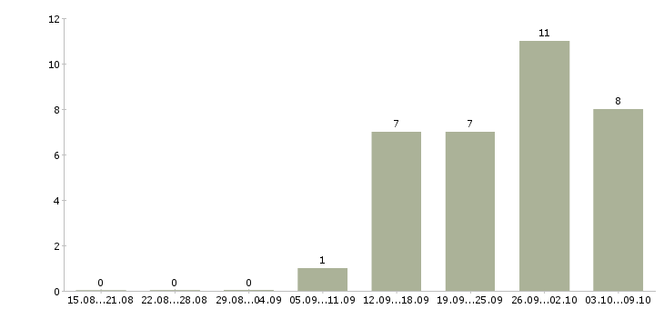 Работа молодые сотрудники без опыта в Челябинске - Число вакансий в Челябинске по специальности молодые сотрудники без опыта за 2 месяца