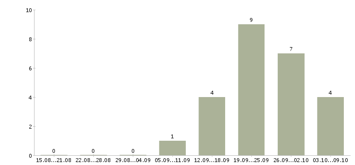 Работа специалист по страхованию в Чите - Число вакансий в Чите по специальности специалист по страхованию за 2 месяца