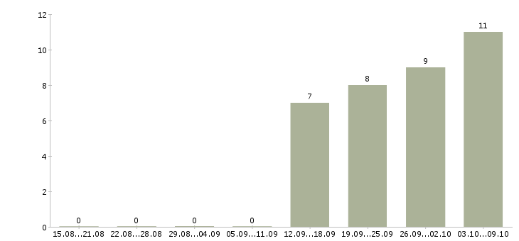 Работа руководитель отдела обучения в Энгельсе - Число вакансий в Энгельсе по специальности руководитель отдела обучения за 2 месяца