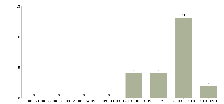 Работа грузчик дневные смены в Ярославле - Число вакансий в Ярославле по специальности грузчик дневные смены за 2 месяца