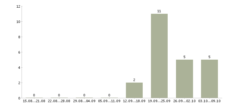 Работа личный водитель в Ярославле - Число вакансий в Ярославле по специальности личный водитель за 2 месяца