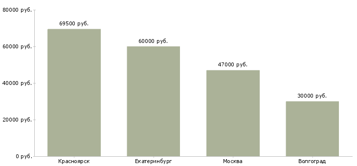 Поиск работы бригадир монтажной группы-Медиана зарплаты для вакансии «бригадир монтажной группы» в других городах