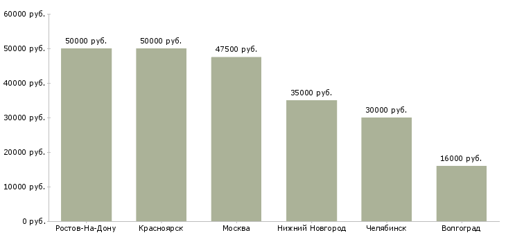 Поиск работы ведущий медицинский представитель-Медиана зарплаты для вакансии «ведущий медицинский представитель» в других городах