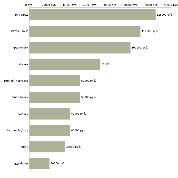 Поиск работы главный руководитель разработки-Медиана зарплаты для вакансии «главный руководитель разработки» в других городах