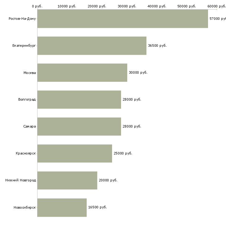 Поиск работы грузчик в складской комплекс-Медиана зарплаты для вакансии «грузчик в складской комплекс» в других городах