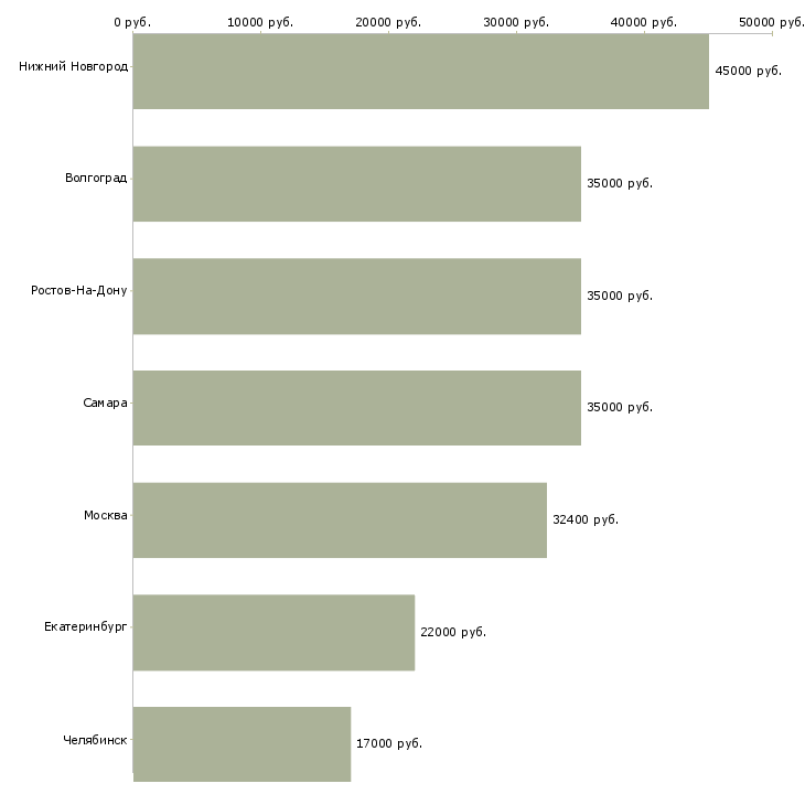 Поиск работы грузчик склада автозапчастей-Медиана зарплаты для вакансии «грузчик склада автозапчастей» в других городах