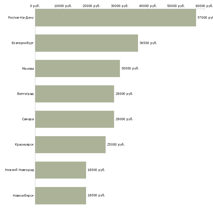 Поиск работы грузчик складского комплекса-Медиана зарплаты для вакансии «грузчик складского комплекса» в других городах