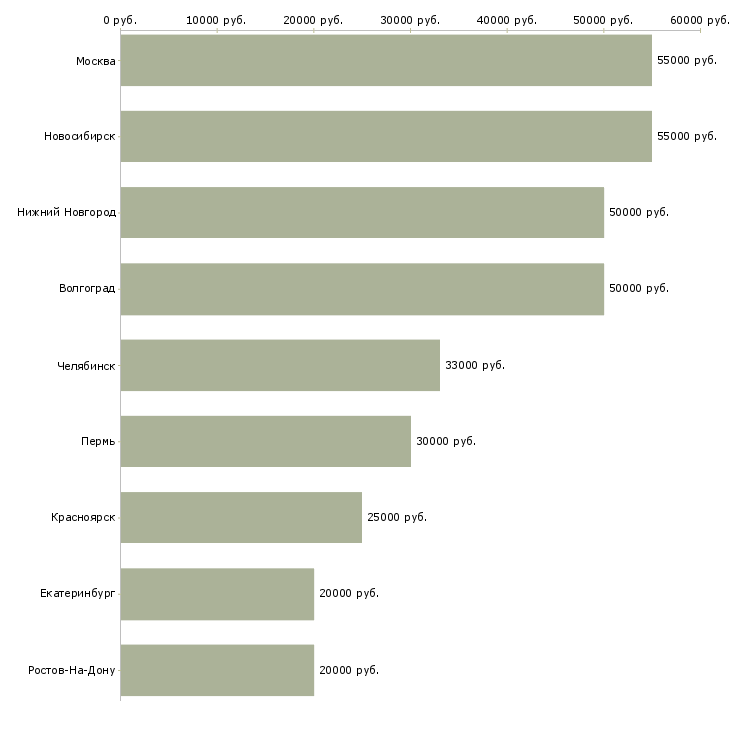 Поиск работы инженер по качеству и сертификации-Медиана зарплаты для вакансии «инженер по качеству и сертификации» в других городах