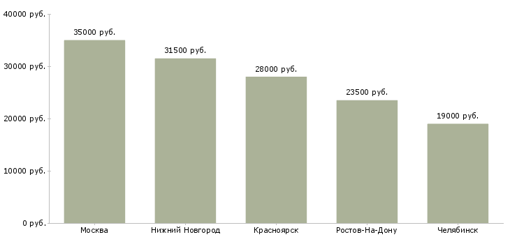 Поиск работы кладовщик склада брака-Медиана зарплаты для вакансии «кладовщик склада брака» в других городах