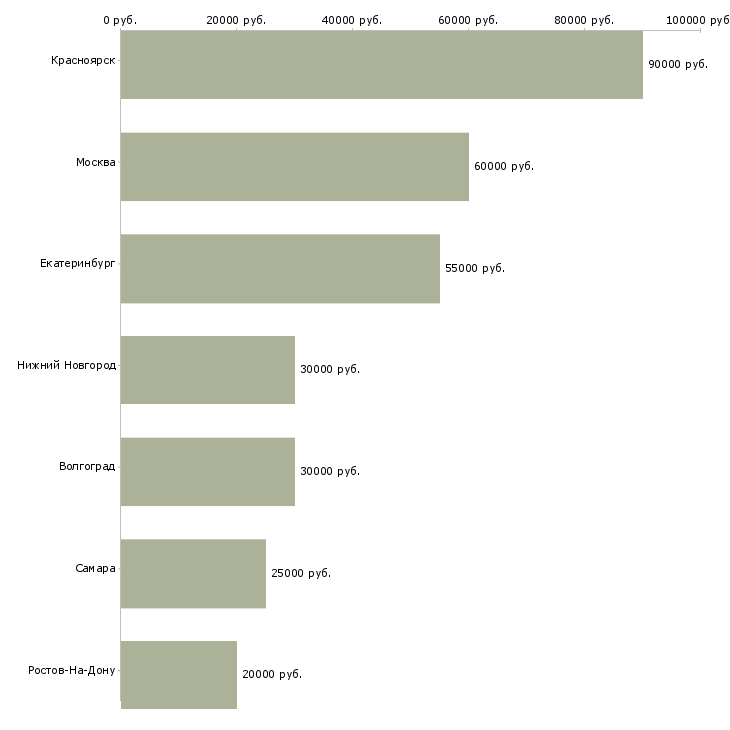 Поиск работы менеджер оптовых продаж стройматериалов-Медиана зарплаты для вакансии «менеджер оптовых продаж стройматериалов» в других городах