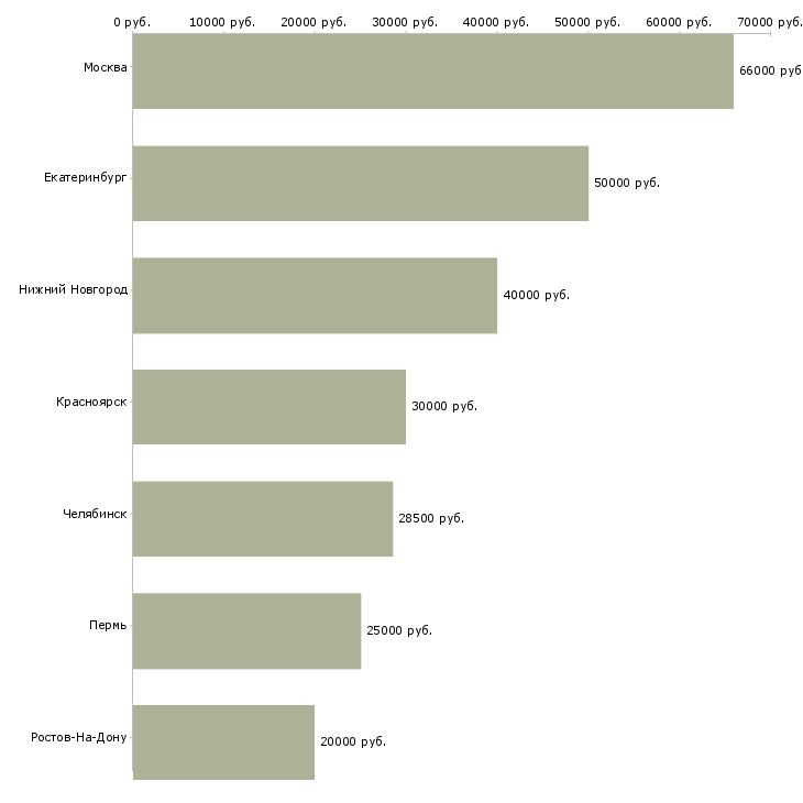 Поиск работы менеджер по внутреннему аудиту-Медиана зарплаты для вакансии «менеджер по внутреннему аудиту» в других городах
