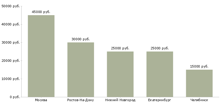 Поиск работы монтажник видеонаблюдения и слаботочных систем-Медиана зарплаты для вакансии «монтажник видеонаблюдения и слаботочных систем» в других городах