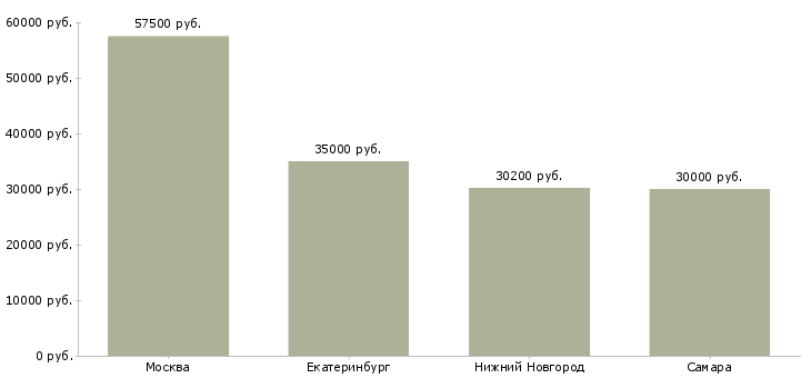 Поиск работы повар на автомобиле-Медиана зарплаты для вакансии «повар на автомобиле» в других городах