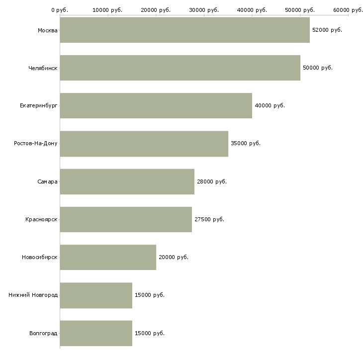Поиск работы помощник руководителю коммерческого отдела-Медиана зарплаты для вакансии «помощник руководителю коммерческого отдела» в других городах
