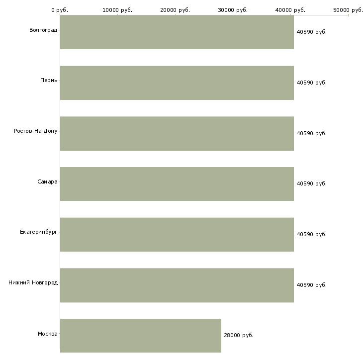 Поиск работы разнорабочий кондитерской фабрики-Медиана зарплаты для вакансии «разнорабочий кондитерской фабрики» в других городах