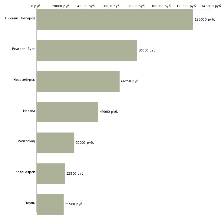 Поиск работы руководитель отдела компенсаций и льгот-Медиана зарплаты для вакансии «руководитель отдела компенсаций и льгот» в других городах