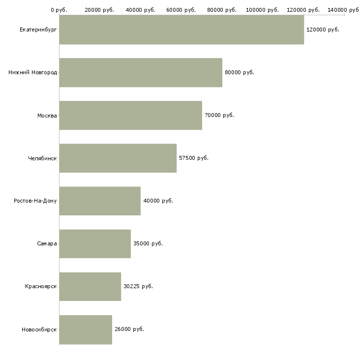 Поиск работы руководитель отдела специальных проектов-Медиана зарплаты для вакансии «руководитель отдела специальных проектов» в других городах