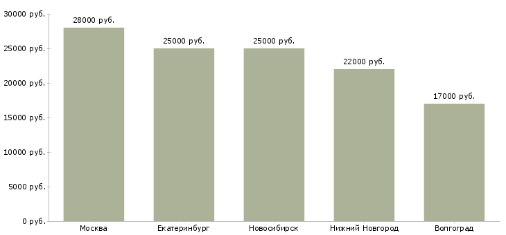 Поиск работы специалист на ресепшен-Медиана зарплаты для вакансии «специалист на ресепшен» в других городах