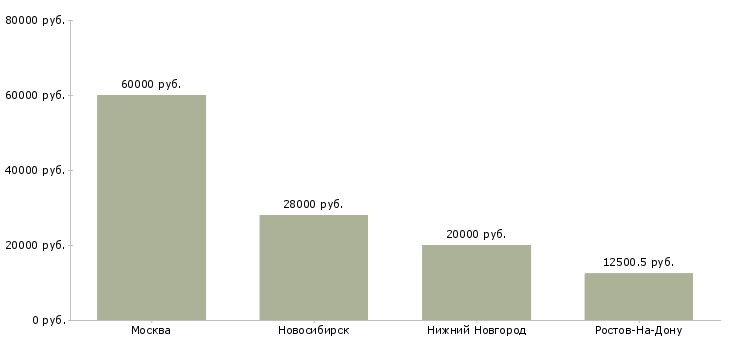 Поиск работы специалист отдела снабжения и логистики-Медиана зарплаты для вакансии «специалист отдела снабжения и логистики» в других городах