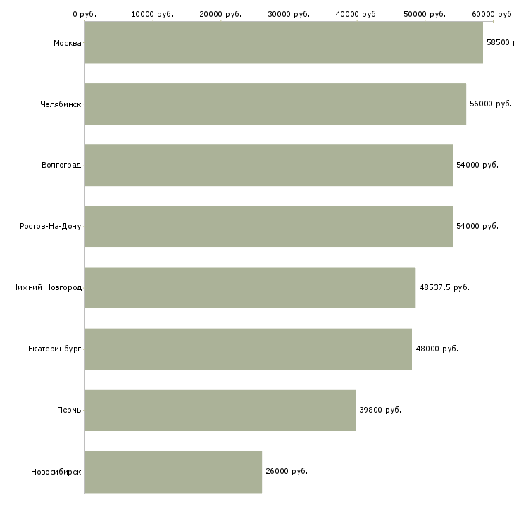Поиск работы стикеровщики на склад одежды-Медиана зарплаты для вакансии «стикеровщики на склад одежды» в других городах