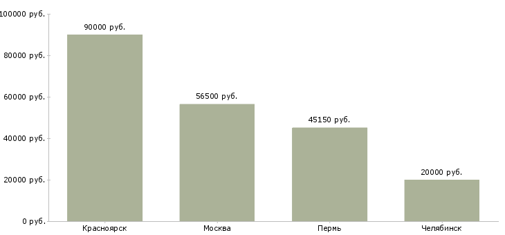 Поиск работы торговый агент в регионах-Медиана зарплаты для вакансии «торговый агент в регионах» в других городах