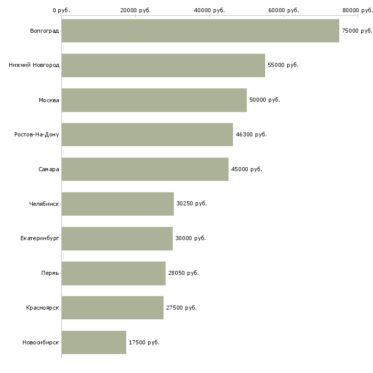 Поиск работы управляющий в новый офис-Медиана зарплаты для вакансии «управляющий в новый офис» в других городах