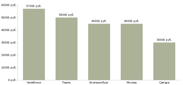 Поиск работы управляющий ювелирными салонами-Медиана зарплаты для вакансии «управляющий ювелирными салонами» в других городах