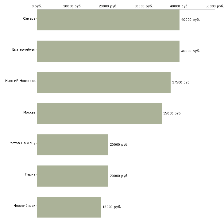 Поиск работы швея на трикотажное производство-Медиана зарплаты для вакансии «швея на трикотажное производство» в других городах