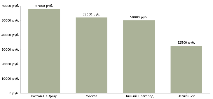 Поиск работы штукатуры на внутреннюю отделку-Медиана зарплаты для вакансии «штукатуры на внутреннюю отделку» в других городах