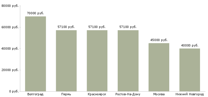 Поиск работы электрогазосварщик 4 го разряда-Медиана зарплаты для вакансии «электрогазосварщик 4 го разряда» в других городах
