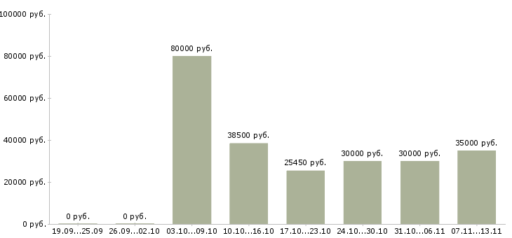 Вакансии «администратор сети в офис»-Медиана зарплаты по вакансии «администратор сети в офис» за 2 месяца