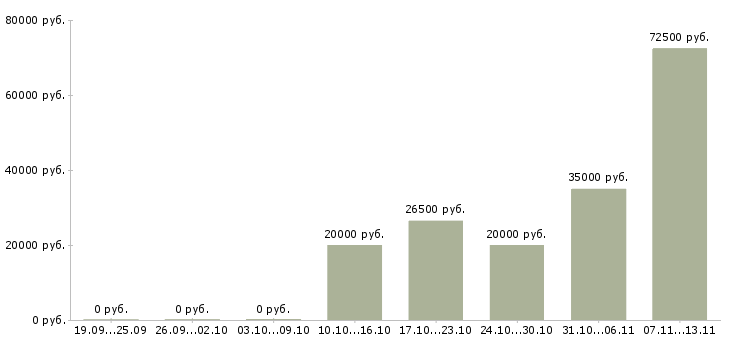 Вакансии «администратор спа комплекса»-Медиана зарплаты по вакансии «администратор спа комплекса» за 2 месяца